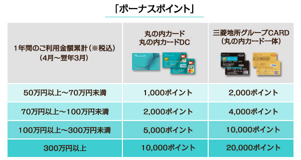 丸の内カードがますますおトクに 丸の内カードボーナスポイント キャンペーン新登場 17年4月1日 土 化粧品専門店 Mcs マルノウチコスメティクスセレクション