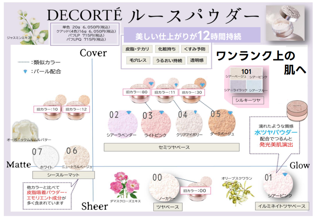 コスメデコルテルースパウダー101(フェイスパウダー - フェイスパウダー